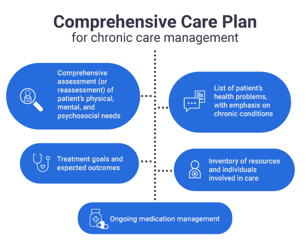 Comprehensive Care plan for chronic care management