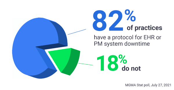 82 percent of practices have a protocol for the EHR or PM system downtime